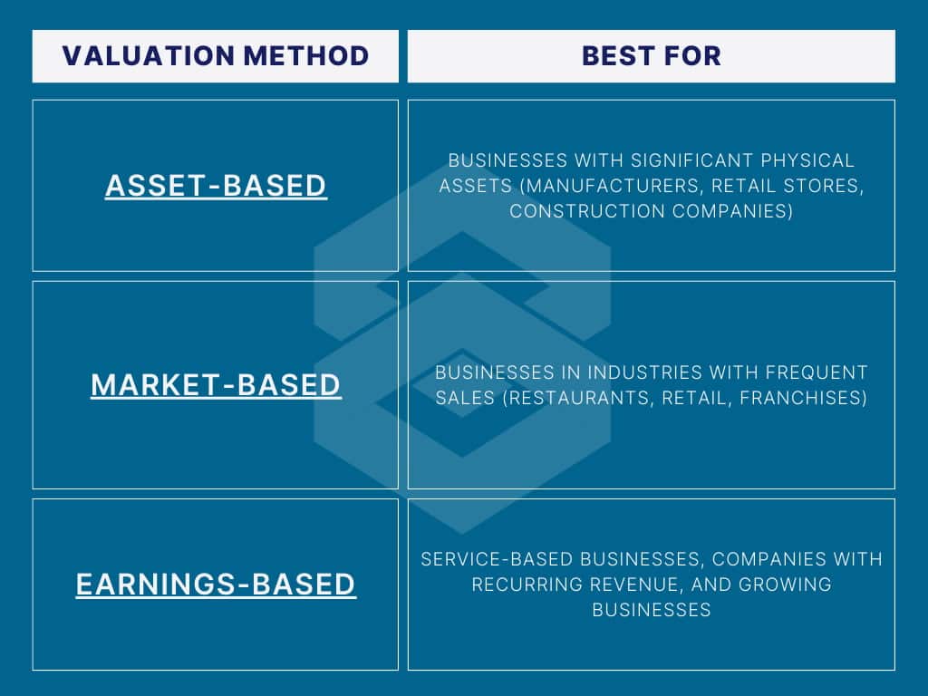 A chart comparing asset-based, market-based, and earnings-based methods for how to value a small business, highlighting best-fit scenarios.